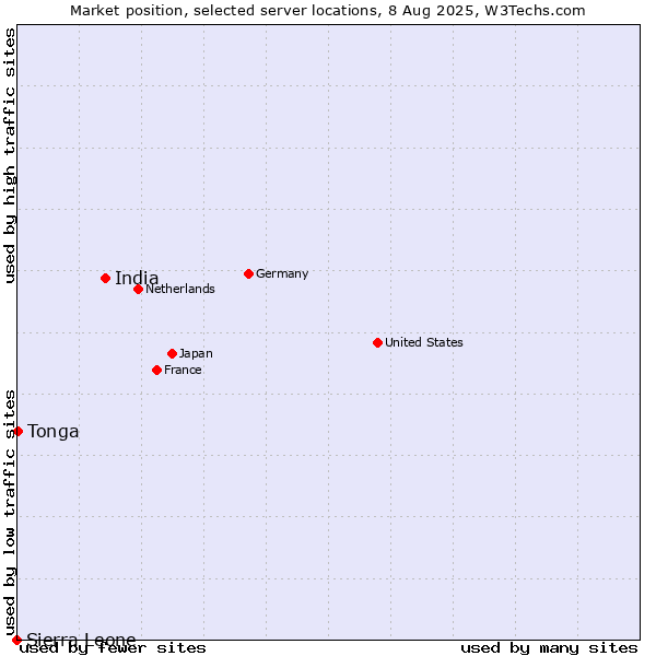 Market position of India vs. Tonga vs. Sierra Leone