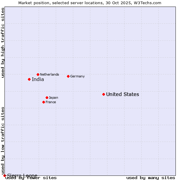 Market position of United States vs. India vs. Sierra Leone