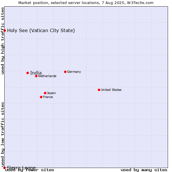 Market position of India vs. Holy See (Vatican City State) vs. Sierra Leone