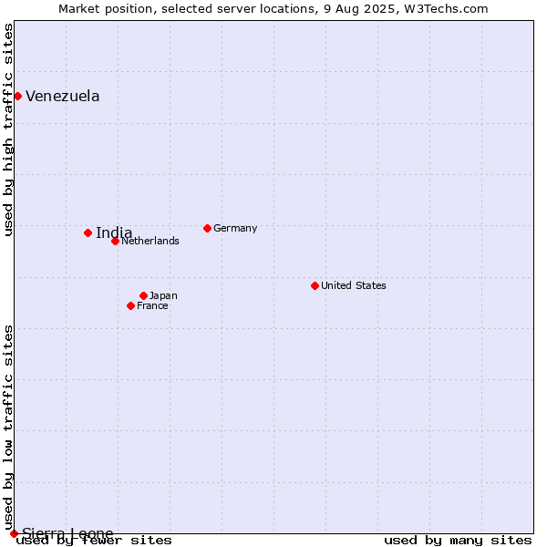 Market position of India vs. Venezuela vs. Sierra Leone