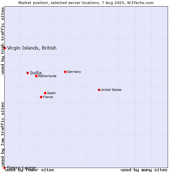 Market position of India vs. Virgin Islands, British vs. Sierra Leone