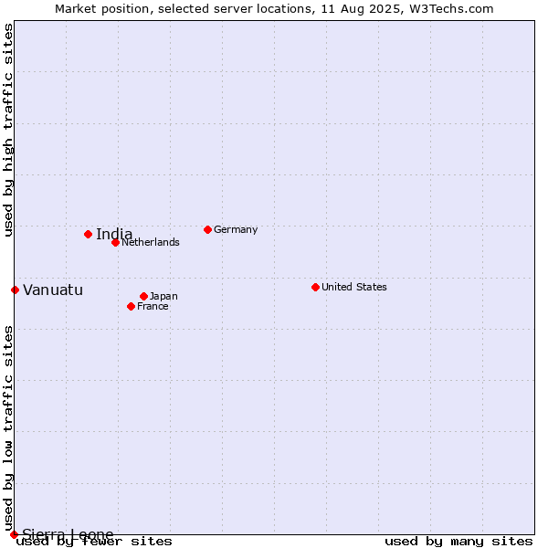 Market position of India vs. Vanuatu vs. Sierra Leone