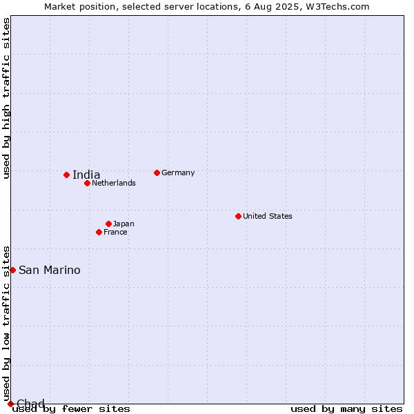 Market position of India vs. San Marino vs. Chad