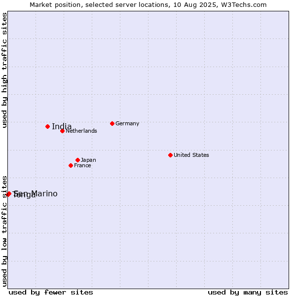 Market position of India vs. San Marino vs. Tonga