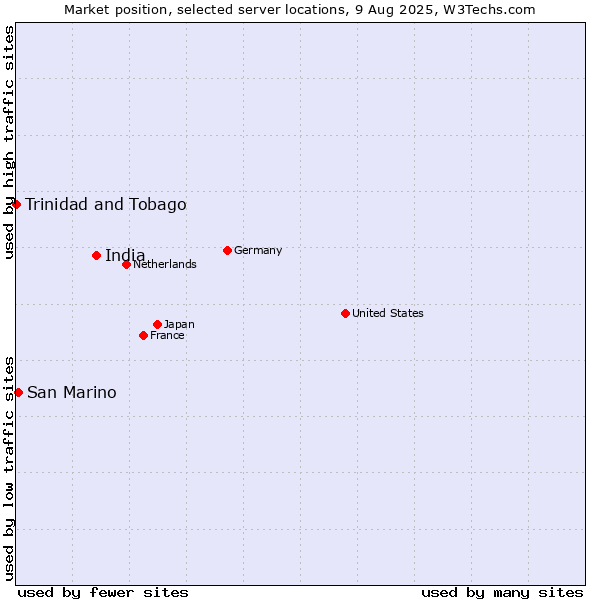 Market position of India vs. San Marino vs. Trinidad and Tobago