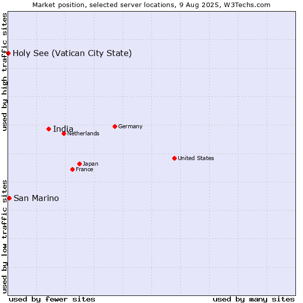 Market position of India vs. San Marino vs. Holy See (Vatican City State)
