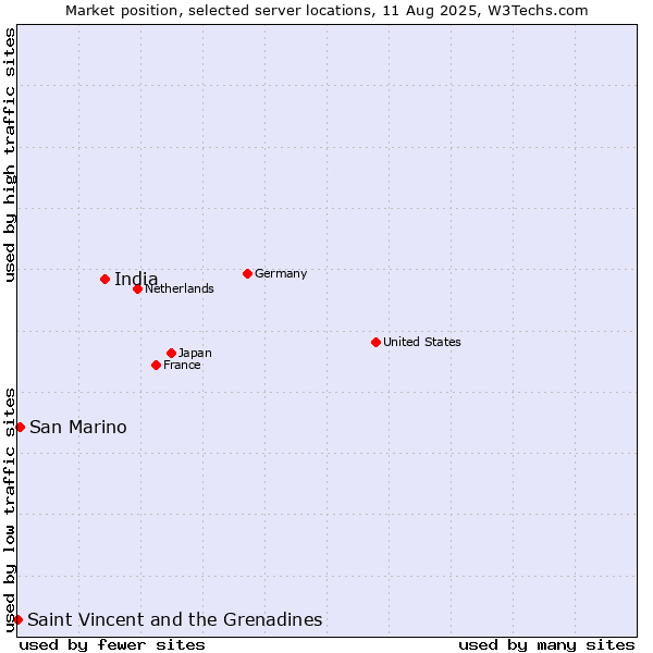 Market position of India vs. San Marino vs. Saint Vincent and the Grenadines