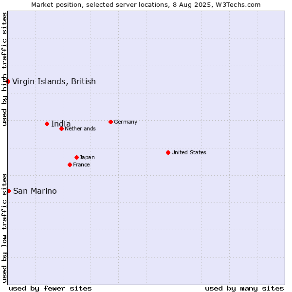 Market position of India vs. San Marino vs. Virgin Islands, British