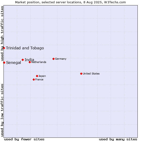 Market position of India vs. Senegal vs. Trinidad and Tobago