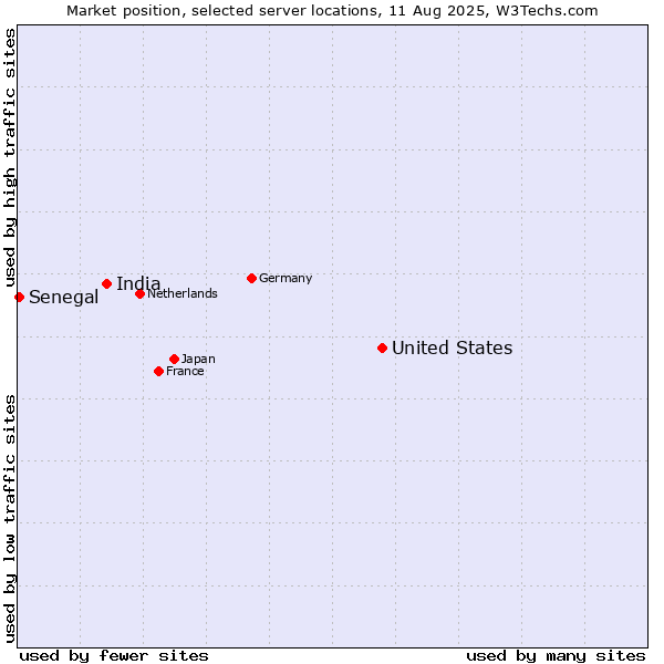 Market position of United States and territories vs. India vs. Senegal