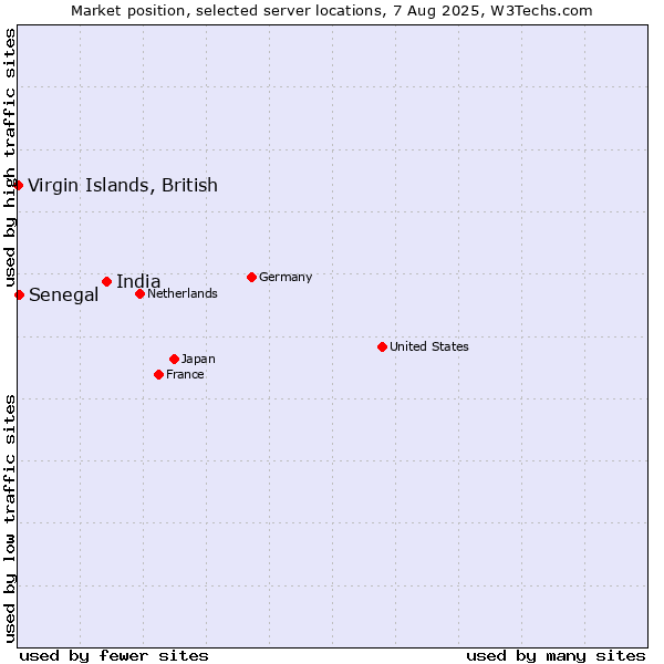 Market position of India vs. Senegal vs. Virgin Islands, British