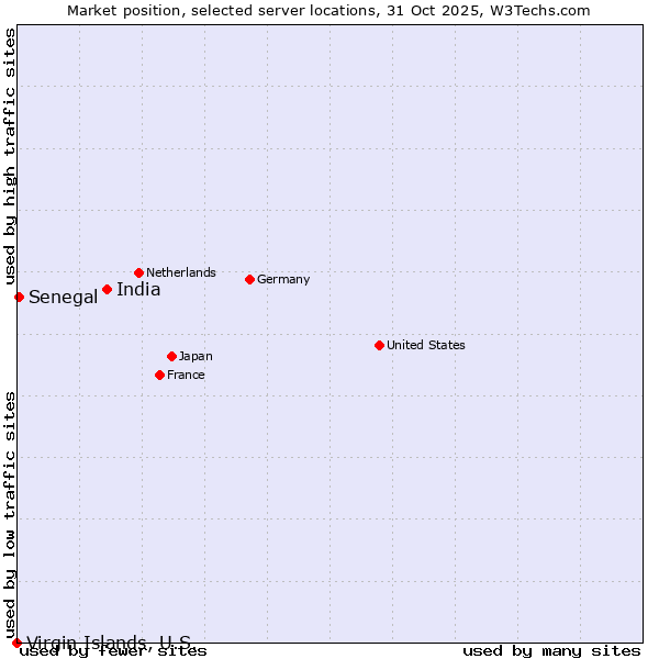 Market position of India vs. Senegal vs. Virgin Islands, U.S.
