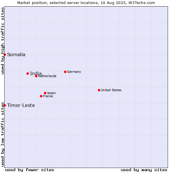 Market position of India vs. Timor-Leste vs. Somalia