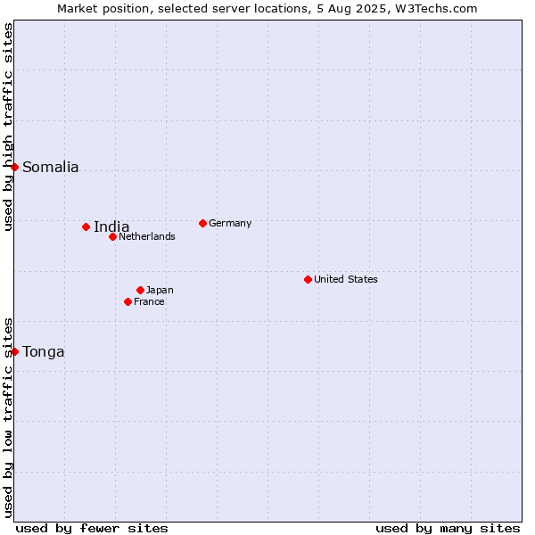 Market position of India vs. Somalia vs. Tonga