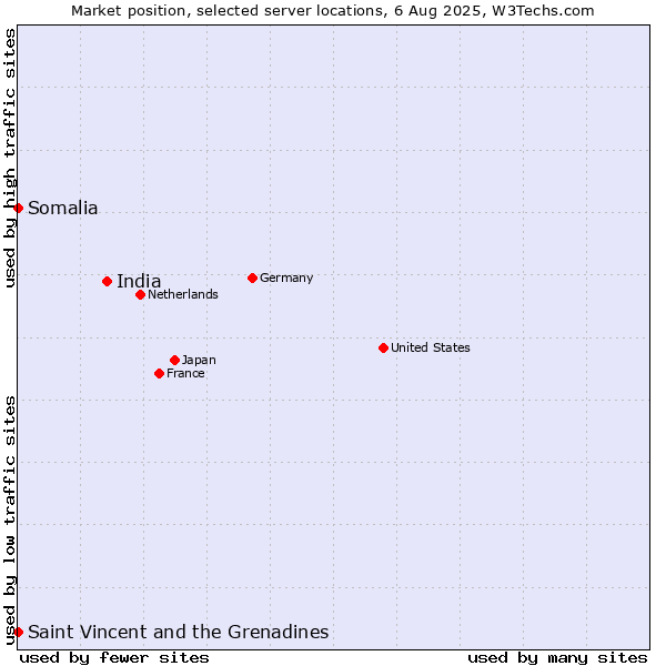 Market position of India vs. Saint Vincent and the Grenadines vs. Somalia