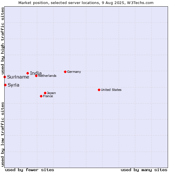 Market position of India vs. Syria vs. Suriname