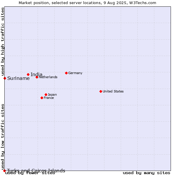 Market position of India vs. Suriname vs. Turks and Caicos Islands