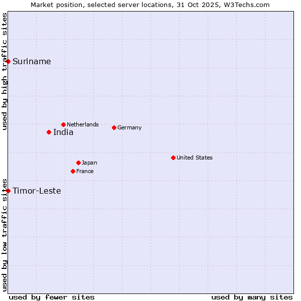 Market position of India vs. Timor-Leste vs. Suriname