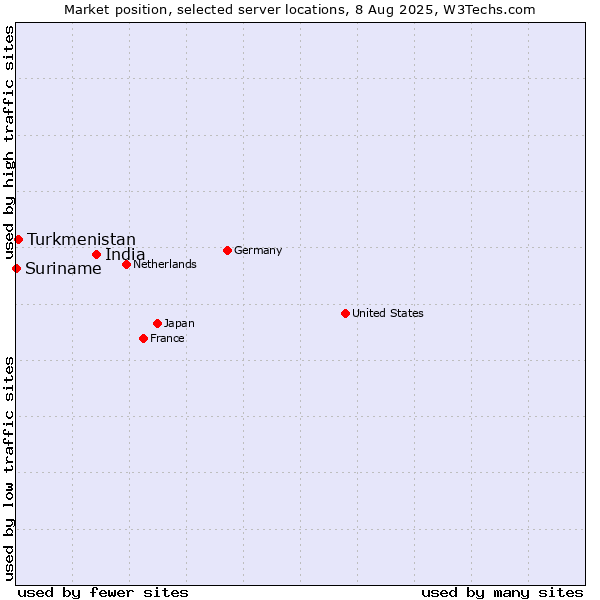 Market position of India vs. Turkmenistan vs. Suriname