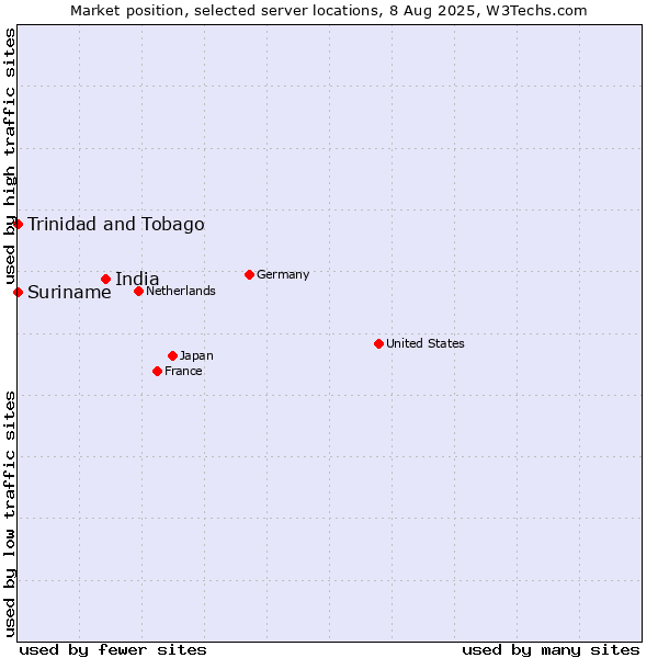 Market position of India vs. Trinidad and Tobago vs. Suriname
