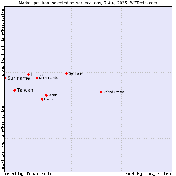 Market position of India vs. Taiwan vs. Suriname
