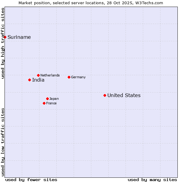 Market position of United States and territories vs. India vs. Suriname