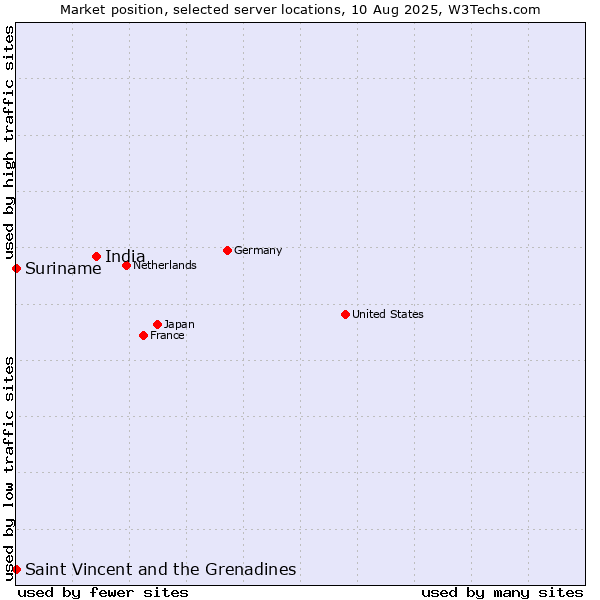 Market position of India vs. Suriname vs. Saint Vincent and the Grenadines