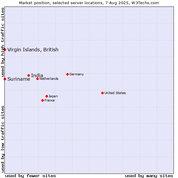Market position of India vs. Virgin Islands, British vs. Suriname