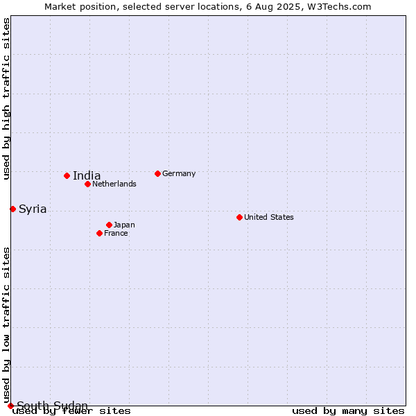 Market position of India vs. Syria vs. South Sudan