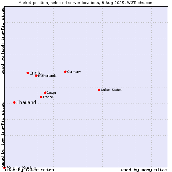 Market position of India vs. Thailand vs. South Sudan