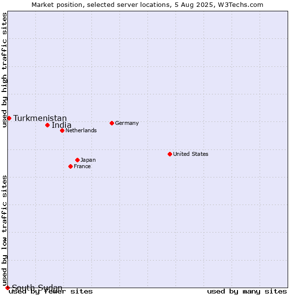 Market position of India vs. Turkmenistan vs. South Sudan