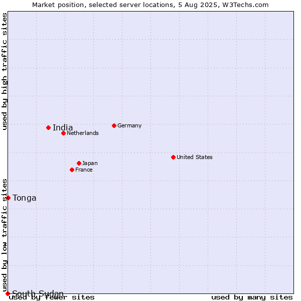 Market position of India vs. Tonga vs. South Sudan
