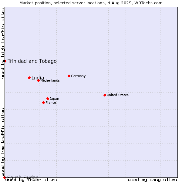 Market position of India vs. Trinidad and Tobago vs. South Sudan