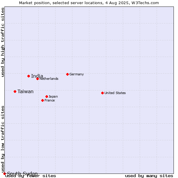 Market position of India vs. Taiwan vs. South Sudan