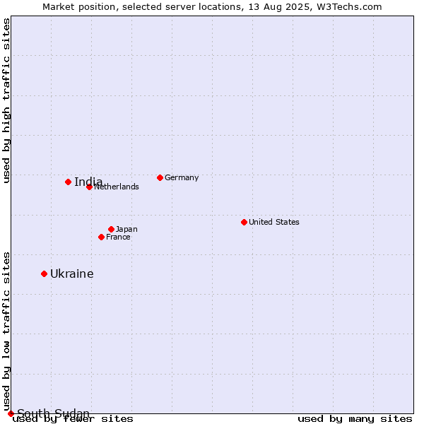 Market position of India vs. Ukraine vs. South Sudan