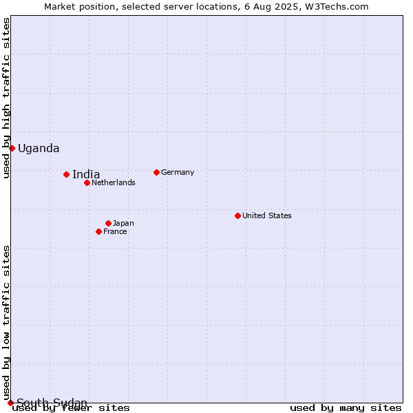 Market position of India vs. Uganda vs. South Sudan