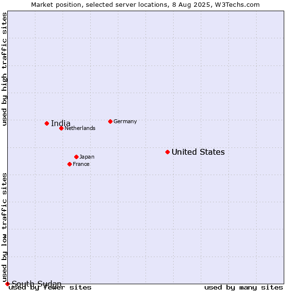 Market position of United States vs. India vs. South Sudan
