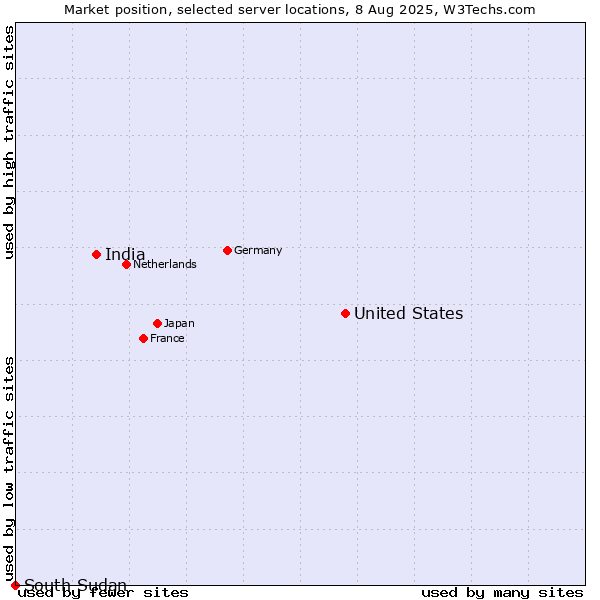 Market position of United States and territories vs. India vs. South Sudan