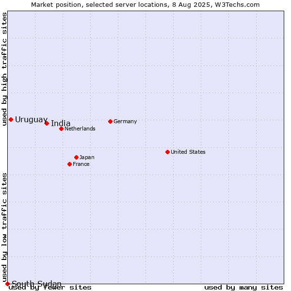 Market position of India vs. Uruguay vs. South Sudan