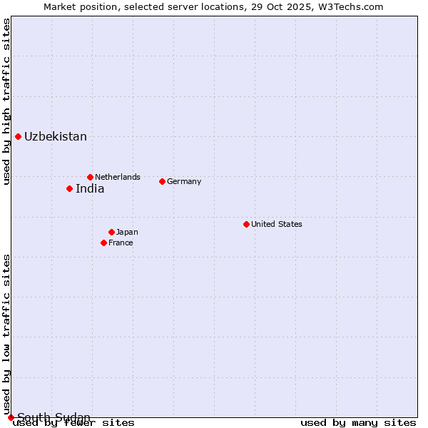 Market position of India vs. Uzbekistan vs. South Sudan