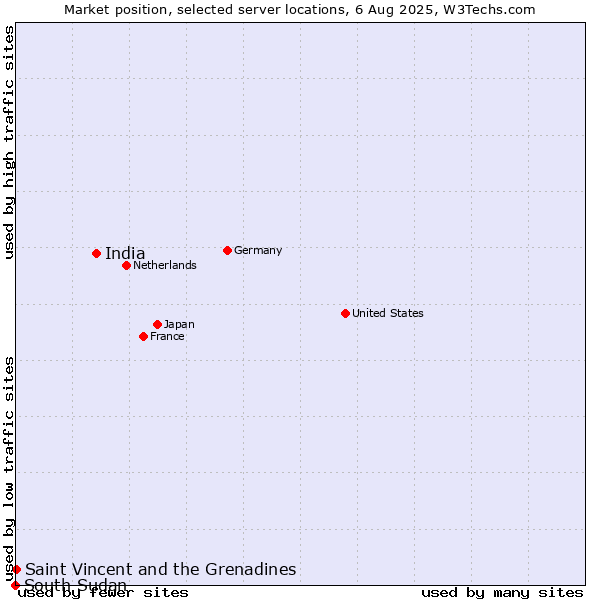 Market position of India vs. Saint Vincent and the Grenadines vs. South Sudan