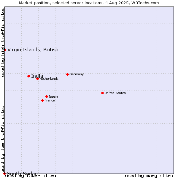 Market position of India vs. Virgin Islands, British vs. South Sudan