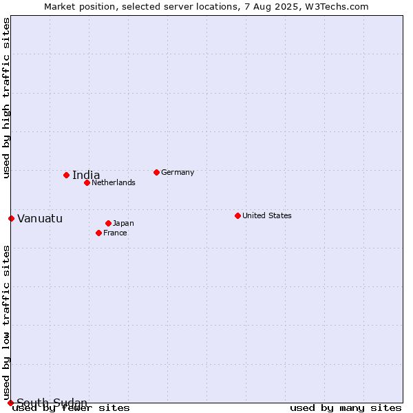 Market position of India vs. Vanuatu vs. South Sudan