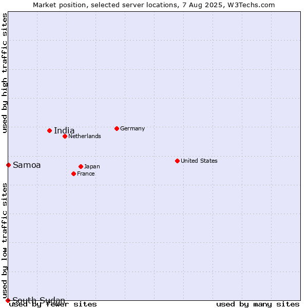 Market position of India vs. Samoa vs. South Sudan