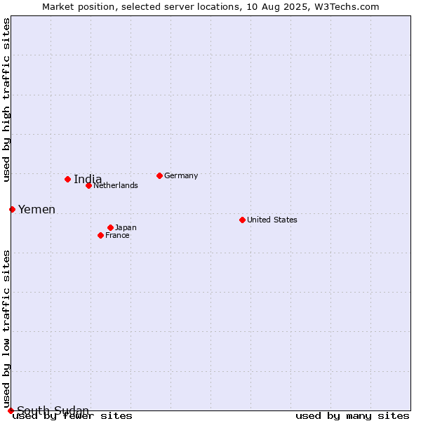 Market position of India vs. Yemen vs. South Sudan