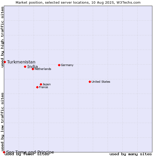 Market position of India vs. Turkmenistan vs. Sao Tome and Principe
