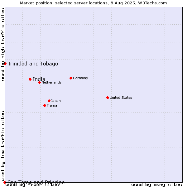 Market position of India vs. Trinidad and Tobago vs. Sao Tome and Principe