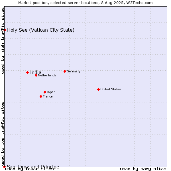 Market position of India vs. Holy See (Vatican City State) vs. Sao Tome and Principe