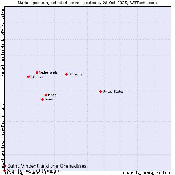 Market position of India vs. Saint Vincent and the Grenadines vs. Sao Tome and Principe