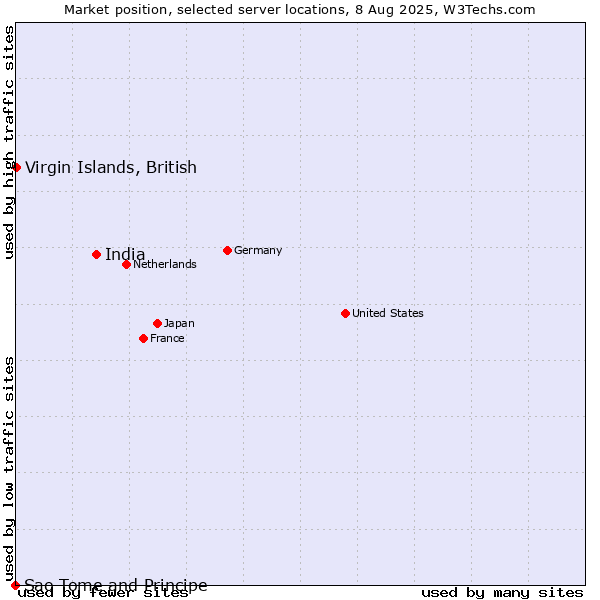 Market position of India vs. Virgin Islands, British vs. Sao Tome and Principe